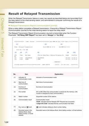 Page 164164
 Chapter 5    Internet Fax
Result of Relayed Transmission
When the Relayed Transmission feature is used, two reports as described below are transmitted from 
the relay station to the initial sending station, and administrator’s computer confirming the results of a 
Relayed transmission.
„Relayed Transmission Report (communication journal)
When a relay station completes a Relayed transmission, it transmits a Relayed Transmission Report 
(Communication Journal) to the initial sending station to report...