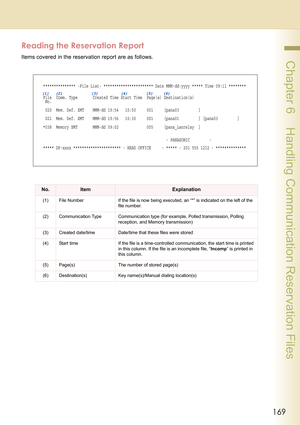 Page 169169
 Chapter 6    Handling Communication Reservation Files
Reading the Reservation Report
Items covered in the reservation report are as follows.
No.ItemExplanation
(1) File Number If the file is now being executed, an “*” is indicated on the left of the 
file number.
(2) Communication Type Communication type (for example, Polled transmission, Polling 
reception, and Memory transmission)
(3) Created date/time Date/time that these files were stored
(4) Start time If the file is a time-controlled...