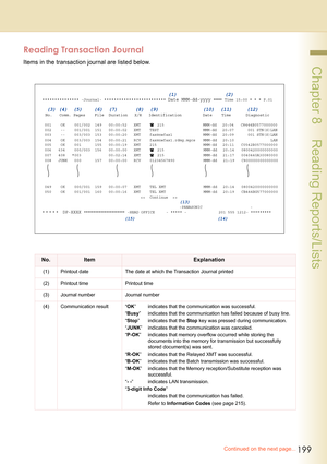 Page 199199
 Chapter 8    Reading Reports/Lists
Reading Transaction Journal
Items in the transaction journal are listed below.
No.ItemExplanation
(1) Printout date The date at which the Transaction Journal printed
(2) Printout time Printout time
(3) Journal number Journal number
(4) Communication result “OK” indicates that the communication was successful.
“Busy” indicates that the communication has failed because of busy line.
“Stop” indicates that the Stop key was pressed during communication.
“JUNK” indicates...