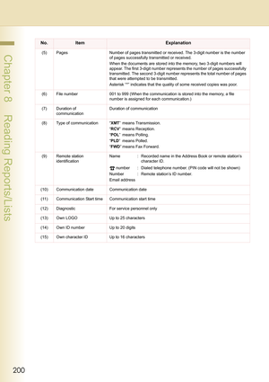 Page 200200
 Chapter 8    Reading Reports/Lists(5) Pages Number of pages transmitted or received. The 3-digit number is the number 
of pages successfully transmitted or received.
When the documents are stored into the memory, two 3-digit numbers will 
appear. The first 3-digit number represents the number of pages successfully 
transmitted. The second 3-digit number represents the total number of pages 
that were attempted to be transmitted.
Asterisk “*” indicates that the quality of some received copies was...