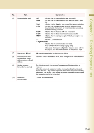 Page 203203
 Chapter 8    Reading Reports/Lists(6) Communication result “OK” indicates that the communication was successful.
“Busy” indicates that the communication has failed because of busy 
line.
“Stop”
indicates that the Stop key was pressed during communication.
“P-OK” indicates that memory overflow occurred while storing the 
documents into the memory for transmission but successfully 
stored document(s) was sent.
“R-OK” indicates that the Relayed XMT was successful.
“B-OK” indicates that the Batch...