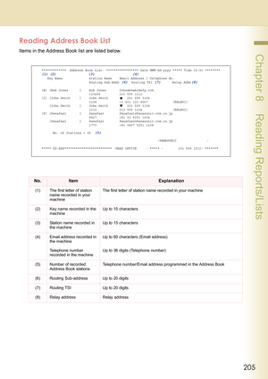 Page 205205
 Chapter 8    Reading Reports/Lists
Reading Address Book List
Items in the Address Book list are listed below.
No.ItemExplanation
(1) The first letter of station 
name recorded in your 
machineThe first letter of station name recorded in your machine
(2) Key name recorded in the 
machineUp to 15 characters
(3) Station name recorded in 
the machineUp to 15 characters
(4) Email address recorded in 
the machine
Telephone number 
recorded in the machineUp to 60 characters (Email address)
Up to 36 digits...