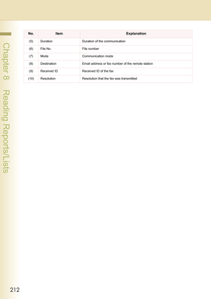 Page 212212
 Chapter 8    Reading Reports/Lists(5) Duration Duration of the communication
(6) File No. File number
(7) Mode Communication mode
(8) Destination Email address or fax number of the remote station
(9) Received ID Received ID of the fax
(10) Resolution Resolution that the fax was transmitted
No.ItemExplanation 