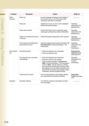 Page 214214
 Chapter 9    Solving ProblemsWhile 
receivingPaper out An error massage will appear on the display if 
the machine has run out of the paper while 
receiving a document. Load paper.
Paper jam If paper jam occurs, an error code is displayed. 
Remove the jammed paper.Operating 
Instructions (For 
Maintenance)
Paper does not feed. Check if the Paper Tray is loaded with paper. 
Load paper as directed by relevant instructions.Operating 
Instructions (For 
Maintenance)
Paper is not exited at the end of 
a...