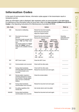 Page 215215
 Chapter 9    Solving Problems
Information Codes
In the event of communication failures, information codes appear in the transmission result or 
transaction journal.
When an information code is displayed, take necessary action as recommended in the table below. 
For definitions of the information code not found here, refer to the User (U)/Jam (J)/Machine (E) Error 
Codes in the Operating Instructions (For Maintenance) of provided CD-ROM.
Info. CodeProblemActionRefer to
030 Document is misfeeding....