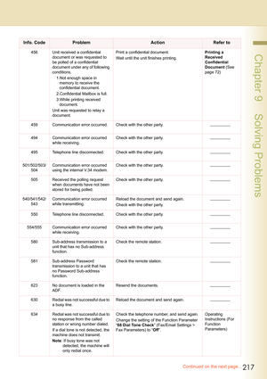 Page 217217
 Chapter 9    Solving Problems456 Unit received a confidential 
document or was requested to 
be polled of a confidential 
document under any of following 
conditions.
1.Not enough space in 
memory to receive the 
confidential document.
2.Confidential Mailbox is full.
3.While printing received 
document.
Unit was requested to relay a 
document.Print a confidential document.
Wait until the unit finishes printing.Printing a 
Received 
Confidential 
Document (See 
page 72)
459 Communication error...