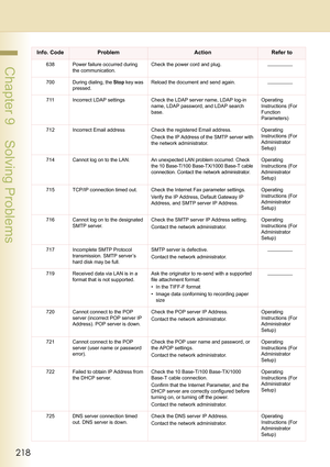 Page 218218
 Chapter 9    Solving Problems638 Power failure occurred during 
the communication.Check the power cord and plug.
700 During dialing, the Stop key was 
pressed.Reload the document and send again.
711 Incorrect LDAP settings Check the LDAP server name, LDAP log-in 
name, LDAP password, and LDAP search 
base.Operating 
Instructions (For 
Function 
Parameters)
712 Incorrect Email address Check the registered Email address.
Check the IP Address of the SMTP server with 
the network administrator.Operating...