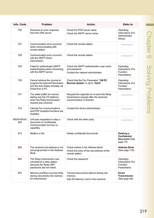 Page 219219
 Chapter 9    Solving Problems726 Received an error response 
from the DNS server.Check the POP server name.
Check the SMTP server name.Operating 
Instructions (For 
Administrator 
Setup)
727 Communication error occurred 
while communicating with 
remote station.Check the remote station.
728 Communication error occurred 
with the SMTP Direct 
transmission.Check the remote station.
729 Failed to authenticate (SMTP 
Authentication) when connecting 
with the SMTP server.Check the SMTP authentication...