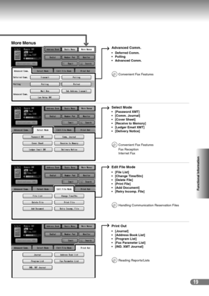 Page 1919
Functional Information
More Menus
Advanced Comm.
Convenient Fax Features  Deferred Comm. 
Polling
 Advanced Comm.
Select Mode
Convenient Fax Features
Fax Reception
Inter net Fax  [Password XMT] 
 [Comm. Journal]
 [Cover Sheet]
 [Receive to Memory]
 [Ledger Email XMT]
 [Delivery Notice]
Edit File Mode
Handling Communication Reservation Files  [File List] 
 [Change Time/Stn]
 [Delete File]
[Print File]
 [Add Document]
 [Retry Incomp. File]
Print Out
Reading Reports/Lists [Journal] 
...