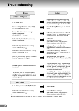 Page 2424
Troubleshooting
Check
Check if the Power Switches (Main Power 
Switch on the rear and Power Switch on the 
front side of the machine) are turned ON and if 
the power cord is plugged into the AC outlet. Is the display dark?
Press the Energy Saver key on the Control 
Panel. Does the Energy Saver key flash (or light), 
and is the display turned OFF?
Perform operations in accordance with each 
message. Refer to the Operating Instructions 
(For Maintenance) of provided CD-ROM. Do any of the U## code and...