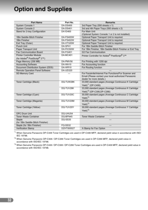 Page 3232
Option and Supplies
*1When Genuine Panasonic DP-C406 Toner Cartridges are used in DP-C406 MFP, declared yield value in accordance with ISO/
IEC 19798.
*2When Genuine Panasonic DP-C306 / DP-C266 Toner Cartridges are used in DP-C266 MFP, declared yield value in 
accordance with ISO/IEC 19798.
*3When Genuine Panasonic DP-C406 / DP-C306 / DP-C266 Toner Cartridges are used in DP-C406 MFP, declared yield value in 
accordance with ISO/IEC 19798.
Part Name Part No.Remarks
System Console 1 DA-DS4003rd Paper...