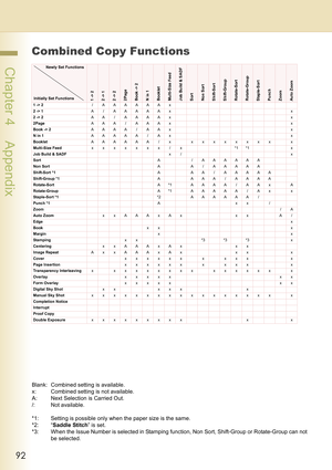 Page 9292
 Chapter 4    Appendix
Chapter 4
Appendix
Combined Copy Functions
1 -> 22 -> 12 -> 22PageBook -> 2N in 1BookletMulti-Size FeedJob Build & SADFSortNon SortShift-SortShift-GroupRotate-SortRotate-GroupStaple-SortPunchZoomAuto Zoom1 -> 2/ AAAAAA x
2 -> 1A / AAAAA x x
2 -> 2AA / AAAA x x
2PageAAA / AAA x x
Book -> 2AAAA / AA x x
N in 1AAAAA / A x x
BookletAAAAAA / x x x x x x x x x x
Multi-Size Feedxxxxxxx / x *1*1 x
Job Build & SADFx/ x
SortA / AAAAAA
Non SortA A / AAAAA
Shift-Sort *1A AA / AAAAA...