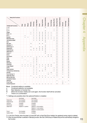 Page 9393
 Chapter 4    Appendix
EdgeBookMarginStampingCenteringImage RepeatCoverPage InsertionTransparency InterleavingOverlayForm OverlayDigital Sky ShotManual Sky ShotCompletion NoticeInterruptProof CopyDouble Exposure1 -> 2x A AAA
2 -> 1xx xAAA
2 -> 2xx A xAAA
2PagexxxAAAxx A A A
Book -> 2xxxAAAxx A A A
N in 1x xxAAAxx AAA
Bookletxx xxAAAxxxA A A
Multi-Size FeedxxAAAxxxA A A
Job Build & SADFxxAAA xAAA
SortA AAA
Non Sort*3 AA AAA
Shift-Sort *1A AAA
Shift-Group *1*3 AAA AAA
Rotate-SortAAAAA A A A...