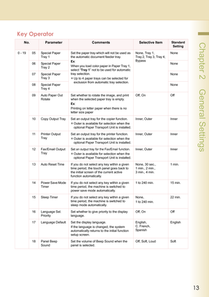 Page 1313
 Chapter 2    General Settings
0 - 19 05 Special Paper 
Tray 1Set the paper tray which will not be used as 
the automatic document feeder tray.
Ex:
When you load color paper in Paper Tray 1, 
select “Tra y 1” not to be used for automatic 
tray selection.
zUp to 4 paper trays can be selected for 
exclusion from automatic tray selection.None, Tray 1, 
Tray 2, Tray 3, Tray 4, 
BypassNone
06 Special Paper 
Tray 2None
07 Special Paper 
Tray 3None
08 Special Paper 
Tray 4None
09 Auto Paper Out 
RotateSet...