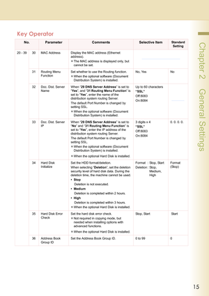 Page 1515
 Chapter 2    General Settings
20 - 39 30 MAC Address Display the MAC address (Ethernet 
address).
zThe MAC address is displayed only, but 
cannot be set.
31 Routing Menu 
FunctionSet whether to use the Routing function.
zWhen the optional software (Document 
Distribution System) is installed.No, Yes No
32 Doc. Dist. Server 
NameWhen “29 DNS Server Address” is set to 
“Yes”, and “31 Routing Menu Function” is 
set to “Yes”, enter the name of the 
distribution system routing Server.
The default Port...
