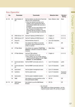 Page 1717
 Chapter 2    General Settings
40 - 59 44 Data Deletion of 
HDSet the deletion security level of hard disk 
data for every copy/print job.
zWhen the optional hard disk unit is 
installed, every copy/print job data is 
automatically deleted after each job is 
completed.
For higher security select Medium and 
High, however, the deletion time 
increases with the increase in security 
level, and may take longer to erase the 
data.Basic, Medium, High Basic
45 WINS Server 1 IP Set the IP address of WINS...