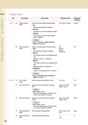 Page 3434
 Chapter 3    Copier Settings
5 - 9 08 Digital Skyshot 
ModeEnable or disable Digital Skyshot Mode.
•No
Digital Skyshot Mode is disabled.
•Normal
Skyshots are used with standard quality.
• Quality
Skyshots are used with better quality 
than in “Normal”.
zRefer to Example : Digital Skyshot 
Mode (see page 40).No, Normal, Quality Normal
09 Manual Skyshot 
ModeEnable or disable Manual Skyshot Mode.
•Off
Manual Skyshot Mode is disabled.
•M1,On
The image is copied in pre-registered M1 
size.
(Standard...
