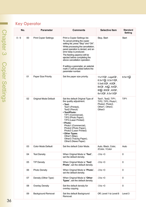 Page 3636
 Chapter 3    Copier Settings
Key Operator
No.ParameterCommentsSelective ItemStandard
Setting
0 - 9 00 Print Copier Settings Print a Copier Settings list.
To cancel printing the copier 
setting list, press “Stop” and “OK”. 
While processing the cancellation, 
panel operation is denied, and an 
error beep is produced.
The feeding paper(s) will be 
ejected before completing the 
above cancellation operation.
If setting a parameter, an asterisk 
mark (*) will be added before the 
parameter number.St o p,...