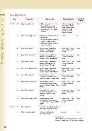 Page 3838
 Chapter 3    Copier Settings
30 - 39 30 Color Spec (Overlay) Set the default overlay color.
z“Preset 1 to 6” can be 
selected when you set “20 
Add User Color” in Copier 
Settings.Full, Red, Magenta, 
Green, Cyan, Blue, 
Black, Yellow, White, 
Preset1, Preset2, 
Preset3, Preset4, 
Preset5, Preset6Full
31 Mono Color Judge Level Set the auto detection level for 
color original.
1: Making an original easier to 
detect as monochrome.
7: Making an original easier to 
detect as colored.1 to 7 4
32 Color...