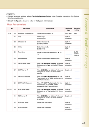 Page 4343
 Chapter 4    Fax/Email Settings
 
zFor user parameter settings, refer to Facsimile Settings (Option) in the Operating Instructions (For Setting 
Up) of provided booklet.
zNetwork Configuration should be setup by the System Administrator.
User Parameters
No.ParameterCommentsSelective 
ItemStandard 
Setting
0 - 9 00 Print User Parameter List Print a User Parameter List. Stop, Start Start
01 Logo Set the Logo.
Ex: PanasonicUp to 25 
characters
02 Character ID Set the Character ID.
Ex: HEAD OFFICEUp to...