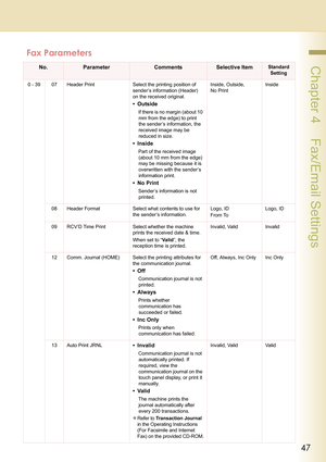 Page 4747
 Chapter 4    Fax/Email Settings
0 - 39 07 Header Print Select the printing position of 
sender’s information (Header) 
on the received original.
• Outside
If there is no margin (about 10 
mm from the edge) to print 
the sender’s information, the 
received image may be 
reduced in size. 
•Inside
Part of the received image 
(about 10 mm from the edge) 
may be missing because it is 
overwritten with the sender’s 
information print.
•No Print
Sender’s information is not 
printed.Inside, Outside, 
No...