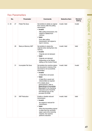Page 4949
 Chapter 4    Fax/Email Settings
0 - 39 27 Polled File Save Set whether to delete an original 
from memory after the polling 
transmission.
• Invalid
After polling transmission, the 
original is deleted from 
memory.
• Valid
Even after polling 
transmission, the original is 
kept in memory.Invalid, Valid Invalid
28 Stamp at Memory XMT Set whether to stamp the 
originals when storing them into 
memory.
• Invalid
Originals are not stamped.
• Valid
Originals are stamped.
(Depending on the Stamp 
setting...