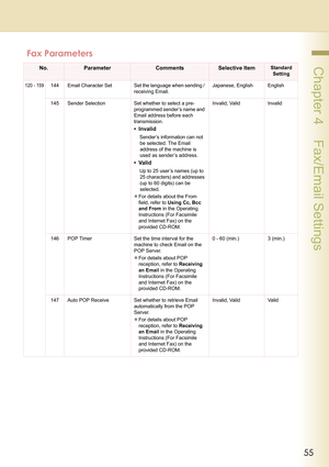 Page 5555
 Chapter 4    Fax/Email Settings
120 - 159144 Email  Character  Set Set the language when sending / 
receiving Email.Japanese, English English
145 Sender Selection Set whether to select a pre-
programmed sender’s name and 
Email address before each 
transmission.
• Invalid
Sender’s information can not 
be selected. The Email 
address of the machine is 
used as sender’s address.
• Valid
Up to 25 user’s names (up to 
25 characters) and addresses 
(up to 60 digits) can be 
selected.
zFor details about...