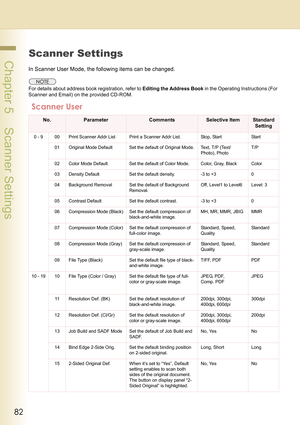Page 8282
 Chapter 5    Scanner Settings
Chapter 5
Scanner Settings
Scanner Settings
In Scanner User Mode, the following items can be changed.
For details about address book registration, refer to Editing the Address Book in the Operating Instructions (For 
Scanner and Email) on the provided CD-ROM.
Scanner User 
No.ParameterCommentsSelective ItemStandard
Setting
0 - 9 00 Print Scanner Addr List Print a Scanner Addr List. Stop, Start Start
01 Original Mode Default Set the default of Original Mode. Text, T/P...