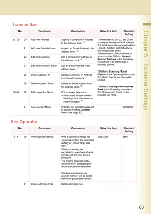 Page 8383
 Chapter 5    Scanner Settings
Key Operator
20 - 29 20 Add New Address Append a computer IP Address 
to the address book. *1*1 Parameter No.20, 23, and 25 do 
not require setting as the IP address 
(for the Scanner) is managed (added 
/ edited / deleted) automatically by 
the configuration of the 
Communication Utility Software on 
your computer. Refer to Network 
Scanner Settings in the Operating 
Instructions (For Setting Up) of 
provided booklet.
*2 Refer to Scanning / Email 
(Option) in the...