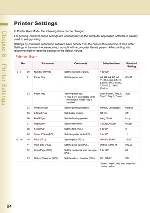 Page 8484
 Chapter 6    Printer Settings
Chapter 6
Printer Settings
Printer Settings
In Printer User Mode, the following items can be changed.
For printing, however, these settings are unnecessary as the computer application software is usually 
used to setup printing.
Settings by computer application software have priority over the ones in this machine. If the Printer 
Settings in the machine are required, consult with a computer literate person. After printing, it is 
recommended to reset the settings to the...