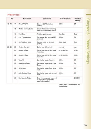 Page 8585
 Chapter 6    Printer Settings
10 - 19 14 Mutual A4/LTR Set A4 and LTR substitute 
printing.Off, On Off
15 Mailbox Memory Status Display the status of remaining 
memory and remaining mailbox.
16 Print Data Print the specified data. Stop, Start Stop
17 PDF Password Input Set value to “On” to add a PDF 
password.Off, On Off
18 SD Print Color Mode Set color mode for SD card 
printing.Color, Black Color
20 - 29 20 Custom Size Unit Set the user-defined unit. mm, inch inch
21 Custom X Size Set the...