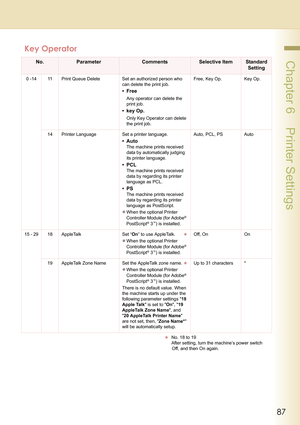 Page 8787
 Chapter 6    Printer Settings
0 -14 11 Print Queue Delete Set an authorized person who 
can delete the print job.
•Free
Any operator can delete the 
print job.
• key Op.
Only Key Operator can delete 
the print job.Free, Key Op. Key Op.
14 Printer Language Set a printer language.
•Auto
The machine prints received 
data by automatically judging 
its printer language.
•PCL
The machine prints received 
data by regarding its printer 
language as PCL.
•PS
The machine prints received 
data by regarding its...