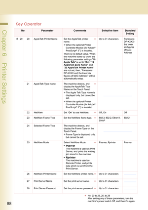 Page 8888
 Chapter 6    Printer Settings
15 - 29 20 AppleTalk Printer Name Set the AppleTalk printer 
name.
zWhen the optional Printer 
Controller Module (for Adobe
® 
PostScript® 3™) is installed.
There is no default value. When 
the machine starts up under the 
following parameter settings 18 
Apple Talk is set to On, 19 
AppleTalk Zone Name, and 
20 AppleTalk Printer Name 
are not set, then, “Panasonic 
DP-XXXX and the lower six 
figures of MAC Address” will be 
automatically setup.Up to 31 characters...