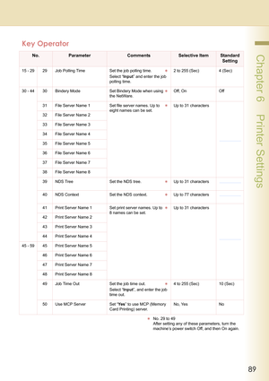 Page 8989
 Chapter 6    Printer Settings
15 - 29 29 Job Polling Time Set the job polling time.
Select “Input” and enter the job 
polling time.2 to 255 (Sec) 4 (Sec)
30 - 44 30 Bindery Mode Set Bindery Mode when using 
the NetWare.Off, On Off
31 File Server Name 1 Set file server names. Up to 
eight names can be set.Up to 31 characters
32 File Server Name 2
33 File Server Name 3
34 File Server Name 4
35 File Server Name 5
36 File Server Name 6
37 File Server Name 7
38 File Server Name 8
39 NDS Tree Set the NDS...