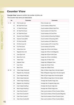 Page 9292
 Chapter 7    Counter View
Chapter 7
Counter View
Counter View
“Counter View” allows to confirm the number of prints, etc.
 The Counter View items are listed below.
No.ParameterComments
0 - 19 00 Print Counter List Print a Counter List.
01 BK Total Print Count Count numbers of Black Print.
02 1C Total Print Count Count numbers of Mono Color Print.
03 2C Total Print Count Count numbers of 2-Color Print.
04 4C Total Print Count Count numbers of 4-Color Print.
05 Scanner Count (Flatbed) Count numbers of...