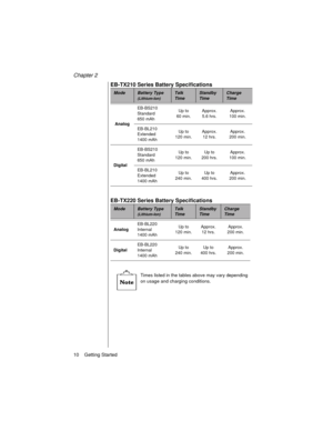 Page 22Chapter 2
10    Getting Started
EB-TX210 Series Battery Specifications
EB-TX220 Series Battery Specifications
Times listed in the tables above may vary depending 
on usage and charging conditions.
ModeBattery Type (Lithium-Ion)Talk
TimeStandby 
TimeCharge 
Time
 
AnalogEB-BS210
Standard
650 mAhUp to 
60 min.Approx. 
5.6 hrs.Approx. 
100 min.
EB-BL210
Extended
1400 mAhUp to 
120 min.Approx. 
12 hrs.Approx. 
200 min.
DigitalEB-BS210
Standard
650 mAhUp to 
120 min.Up to 
200 hrs.Approx. 
100 min.
EB-BL210...