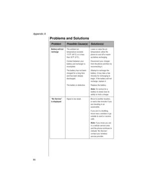 Page 92Appendix A
80    
B attery w ill not 
rechargeThe am bient air 
tem perature exceeds 
11 3°F (45°C ) or is less 
th a n  3 2°F (0°C).
Contact between your 
battery and recharger is 
in c o m p le te . 
The battery has not been 
charged for a long tim e 
and has been deeply 
discharged.
The battery is defective.Lower or raise the air 
tem perature; allow the 
phone to cool off or warm  
up before recharging.
D isconnect your charger 
from  the phone and then try 
reconnecting it. 
A ttem pt to rech arge...