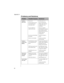 Page 94Appendix A
82    
U nable to 
place callsPhone is off.
Security features may be 
set so that the phone 
cannot place calls.
You are outside of a 
ce llu la r s e rv ic e  a re a .
An error was m ade dialing 
the number. 
Service is not activated.C onfirm  phone is on.
C heck Call Restriction 
s e ttin g s . (S ee
 “C a ll L o c k” 
o n pag e 6 0 fo r m ore  
inform ation .)
C heck your wireless 
service provider’s coverage 
m ap (including roam ing 
areas) and try to m ove to a 
location  w ithin  the...