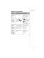 Page 95Appendix A
    83
U n able to  
store entries 
in to  
PhonebookThe Phonebook is full. Delete an entry from  the 
Phonebook. (S ee
 “E diting/
Deleting a Phonebook 
Entry” on page 42 for 
details.)
U n able to  
enter text as 
desired when 
pressing keysPhone m ay be in 
WORD T9 ( ) mode 
instead of Letter ( ) 
m ode.If   shows above the 
right softkey ( ), press 
th e  rig h t s o ftk e y  ( ) u n til 
 appears above it. 
(See “Text Entry 
Operations”, C h a p te r 4 .)
Unable to set a 
subscriber...