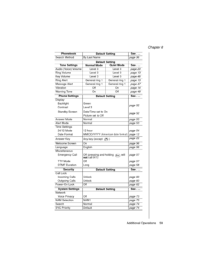 Page 71Chapter 6
Additional Operations    59
Phonebook
Default SettingSee . . .
Search Method By Last Namepage 36
Default Setting
Tone Settings
Normal ModeQuiet Mode See . . .
Audio (Voice) Volume Level 3 Level 3page 20
Ring Volume  Level 3 Level 0page 13
Key Volume  Level 3 Level 0page 46
Ring Alert  General ring 1 General ring 1page 13
Message Alert  General ring 1 General ring 1page 47
Vibration Off Onpage 14
Warning Tone  On Offpage 48
Phone Settings
Default SettingSee . . .
Display
Backlight Green
page 52...