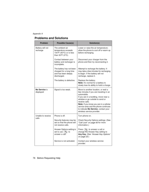 Page 88Appendix A
76 Before Requesting Help
The Basics
Battery will not 
rechargeThe ambient air 
temperature exceeds 
104°F (40°C) or is less 
than 32°F (0°C).Lower or raise the air temperature; 
allow the phone to cool off or warm up 
before recharging.
Contact between your 
battery and recharger is 
incomplete. Disconnect your charger from the 
phone and then try reconnecting it. 
The battery has not been 
charged for a long time 
and has been deeply 
discharged.Attempt to recharge the battery. It 
may take...
