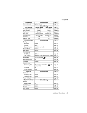 Page 59Chapter 6
Additional Operations    49
Phonebook
Default SettingSee . . .
Search Method By Last Namepage 34
Default Setting
Tone Settings
Normal ModeQuiet Mode See . . .
Audio (Voice) Volume Level 3 Level 3page 20
Ring Volume  Level 3 Level 0page 14
Key Volume  Level 3 Level 0page 41
Ring Alert  General ring 1 General ring 1page 14
Message Alert  General ring 1 General ring 1page 41
Vibration Off Onpage 14
Warning Tone  On Offpage 42
Phone Settings
Default SettingSee . . .
Display
Backlight Greenpage 42...