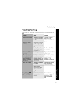 Page 133133
Troubleshooting
Troubleshooting
Troubleshooting
Please contact your dealer, if any problem persists, or if your problem is not dealt with 
here.
ProblemCauseRemedy
Phone will not switch on.The battery is not charged 
or correctly connected to 
the phone.Check that the battery is 
fully charged and 
correctly connected to the 
phone.
Short battery life for a 
new battery.The network you are using 
and the condition of the 
battery can affect battery 
life.
Leaving Bluetooth® on
reduces standby...