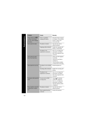 Page 134134
Troubleshooting
Charge fault icon (F)
on phone with charge
LED off, while charging
the battery.There is a problem
charging the battery.Disconnect then reconnect
the charger. If the problem
persists, contact your
service provider.
Calls cannot be made.The phone is locked. Enter the lock code to 
unlock the phone.
Outgoing calls are barred Disable the outgoing call 
barring, or barred dial.
The phone is not 
registered to a network.Move to a coverage area 
and operate your phone 
after it has...