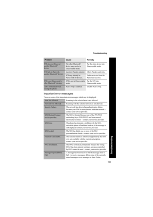 Page 135135
Troubleshooting
Troubleshooting
Important error messages
These are some of the important error messages which may be displayed.
X70 does not Discover
another Bluetooth®
device.
The other Bluetooth®
device may not be in
Discoverable mode.Put the other device into
Discoverable mode.
X70 fails to Pair with
another Bluetooth® deviceIncorrect Passkey entered.Check Passkey and retry.
X70 may already be
Paired with 10 devices.Delete a device from the
Paired Devices list.
X70 is not Discovered by
other...