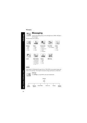 Page 8080
Messaging
Messaging
Messaging
From the Messaging menu you can send and receive MMS, SMS and e-
mail messages.
The nine menus are as follows:
MMS
MMS stands for Multimedia Message Service. With MMS you can attach images and 
music to text messages. The recipient can play the images and music as a slide show.
Settings
Use Settings to set up MMS to suit your requirements.
Settings
1 MMS
2SMS
3e-mailInbox
1 MMS
2SMS
3e-mailBroadcasts
1 Receive
2 Message List
3 Topics
4 LanguagesVoice Mail
1 Voice...