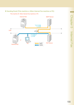 Page 105105
 Chapter 5    Internet Fax
„Sending Email (This machine Other Internet Fax machine or PC)
This machine Other Internet Fax machine or PC
LAN
orSMTP Server
POP Server
PC
Internet FAXInternet FAX 