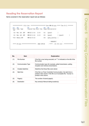 Page 161161
 Chapter 6    Handling Communication Reservation Files
Reading the Reservation Report
Items covered in the reservation report are as follows:
No.ItemExplanation
(1) File Number If the file is now being executed, an “*” is indicated on the left of the 
file number.
(2) Communication Type Communication type (for example, polled transmission, polling 
reception and memory transmission).
(3) Created date/time Date/time that these files were stored.
(4) Start time If the file is a Timer Controlled...