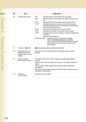 Page 194194
 Chapter 8    Reading Reports/Lists(6) Communication result “OK” indicates that the communication was successful.
“Busy” indicates that the communication has failed because of busy 
line.
“Stop” indicates that STOP was pressed during communication.
“P-OK” indicates that memory overflow occurred while storing the 
documents into the memory for transmission but successfully 
stored document(s) was sent.
“R-OK” indicates that the Relayed XMT was successful.
“B-OK” indicates that the Batch Transmission...