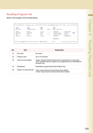 Page 199199
 Chapter 8    Reading Reports/Lists
Reading Program List
Items in the program list are listed below.
No.ItemExplanation
(1) Key name Key name.
(2) Program name Up to 15 characters
(3) Type of communication “Group” indicates that the Program key is programmed as a group key.
“POP” indicates that the Program key is programmed as an Email Manual 
Reception key.
(4) Destinations Destinations programmed into the Program Key.
(5) Deletion of received Email
“Valid” means that the received Email will be...